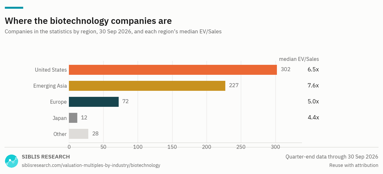 Biotechnology companies in the statistics by region, with each region's median EV/Sales.