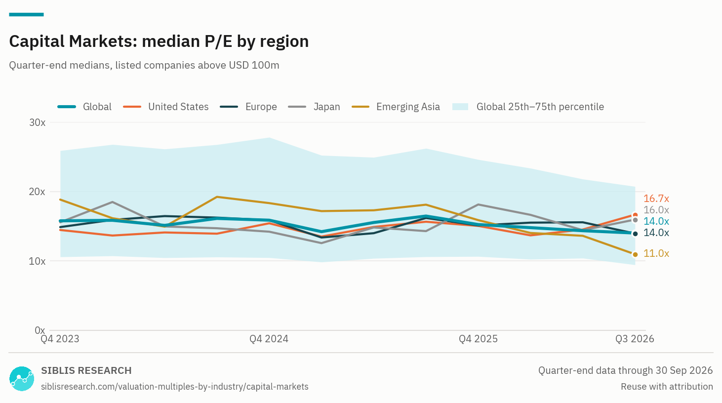 Capital Markets: median P/E by region, Q4 2023 to Q3 2026, with the global 25th to 75th percentile band.