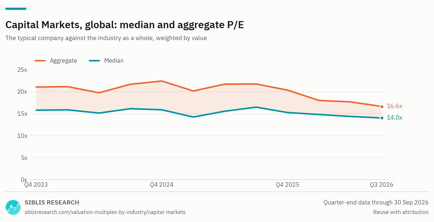 Global capital markets: median and aggregate P/E, Q4 2023 to Q3 2026.