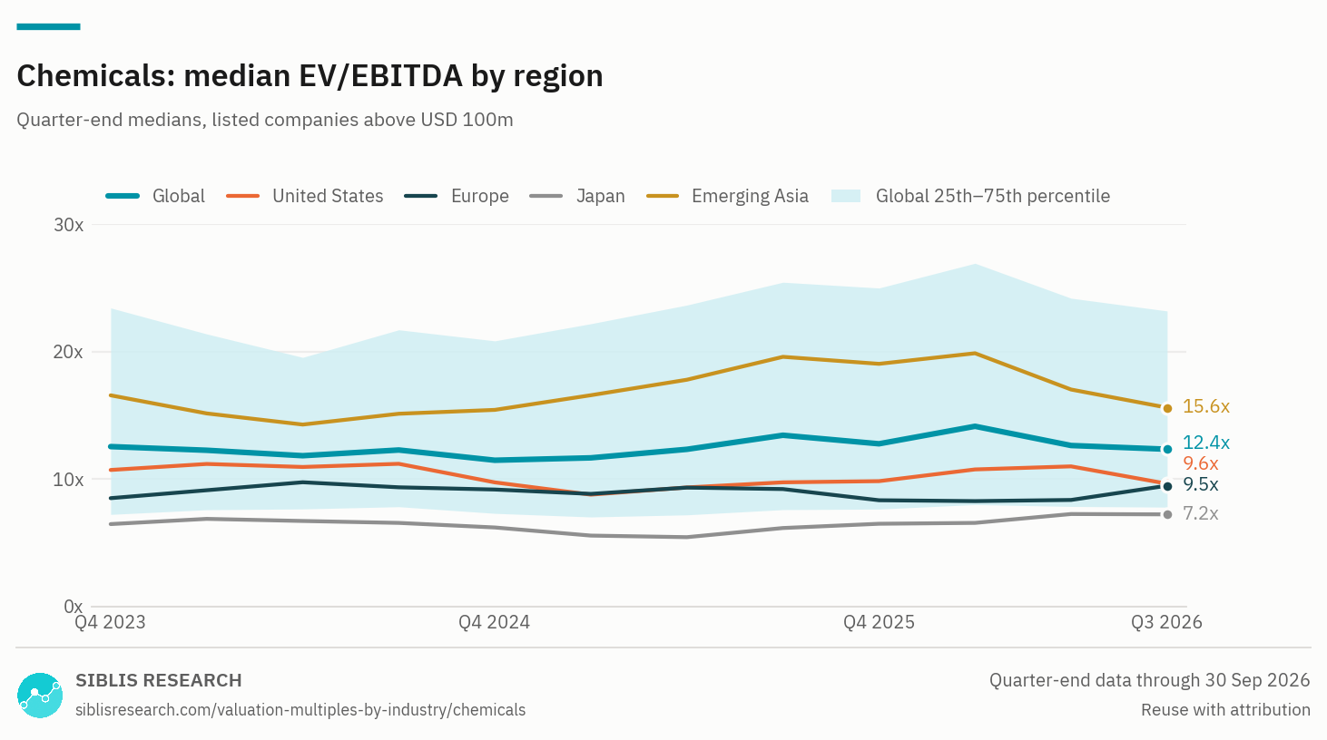 Chemicals: median EV/EBITDA by region, Q4 2023 to Q3 2026, with the global 25th to 75th percentile band.