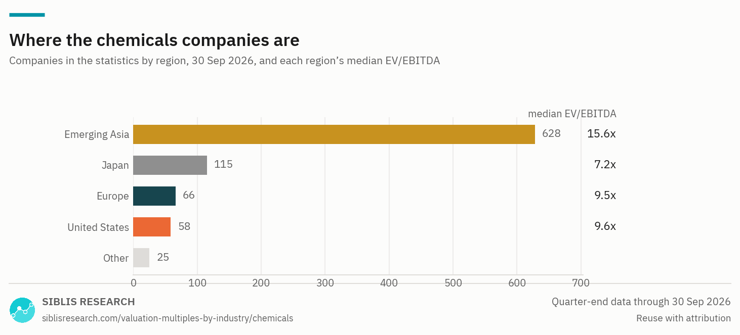 Chemicals companies in the statistics by region, with each region's median EV/EBITDA.