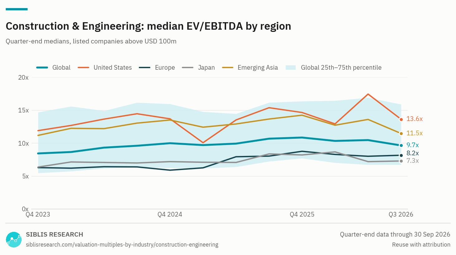 Construction & Engineering: median EV/EBITDA by region, Q4 2023 to Q3 2026, with the global 25th to 75th percentile band.