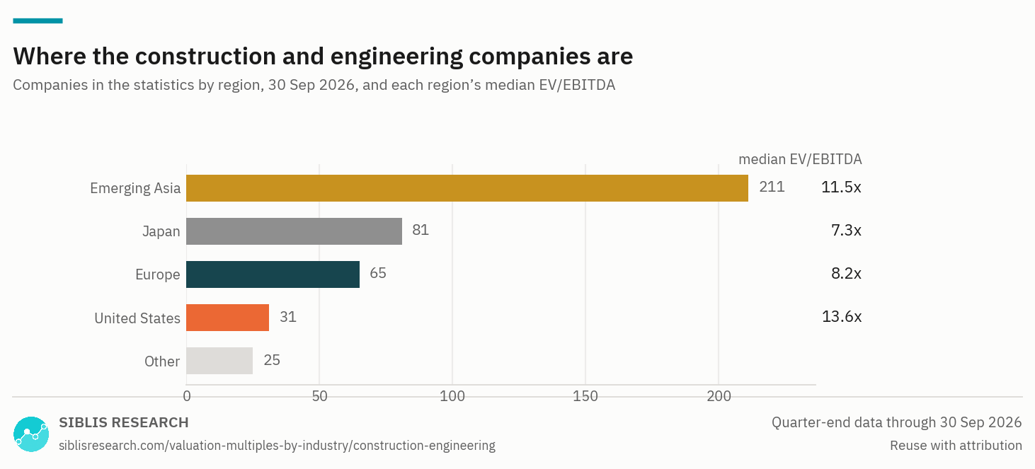Construction & Engineering companies in the statistics by region, with each region's median EV/EBITDA.