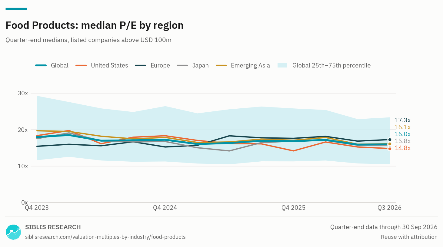Food Products: median P/E by region, Q4 2023 to Q3 2026, with the global 25th to 75th percentile band.