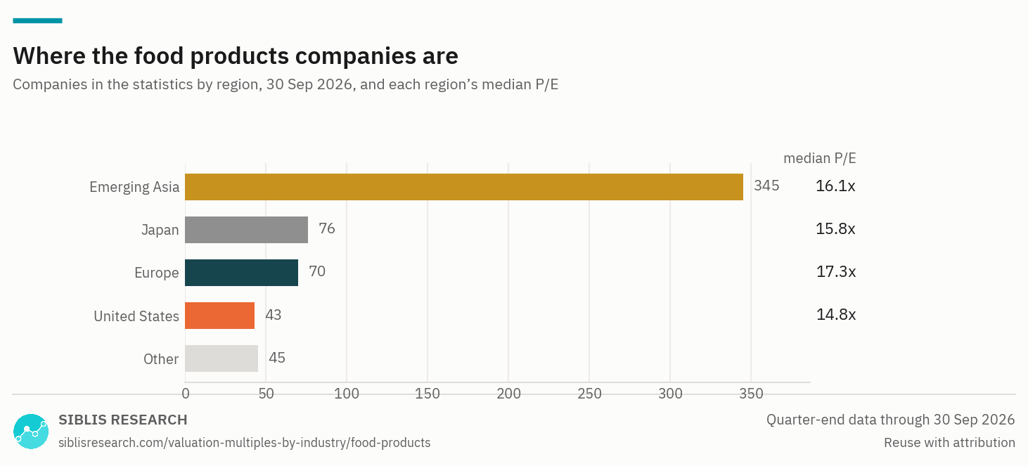 Food Products companies in the statistics by region, with each region's median P/E.