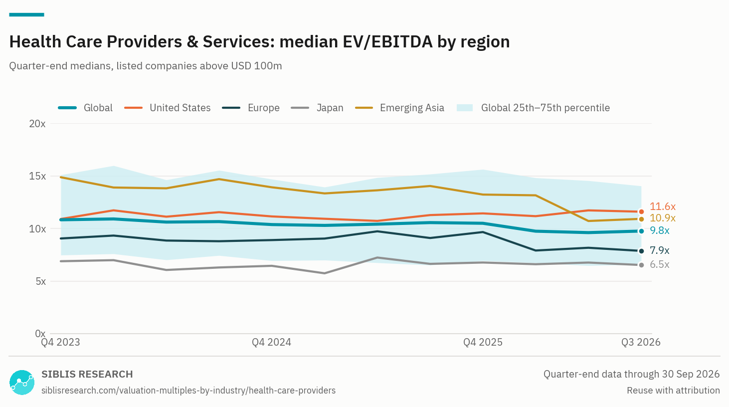 Health Care Providers & Services: median EV/EBITDA by region, Q4 2023 to Q3 2026, with the global 25th to 75th percentile band.