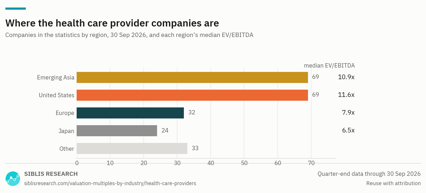 Health Care Providers & Services companies in the statistics by region, with each region's median EV/EBITDA.
