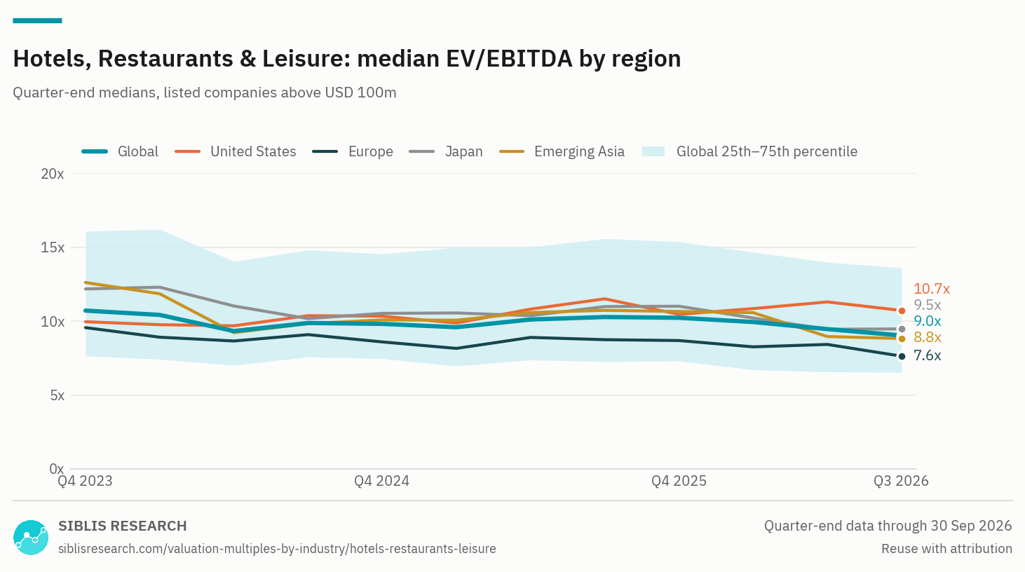 Hotels, Restaurants & Leisure: median EV/EBITDA by region, Q4 2023 to Q3 2026, with the global 25th to 75th percentile band.