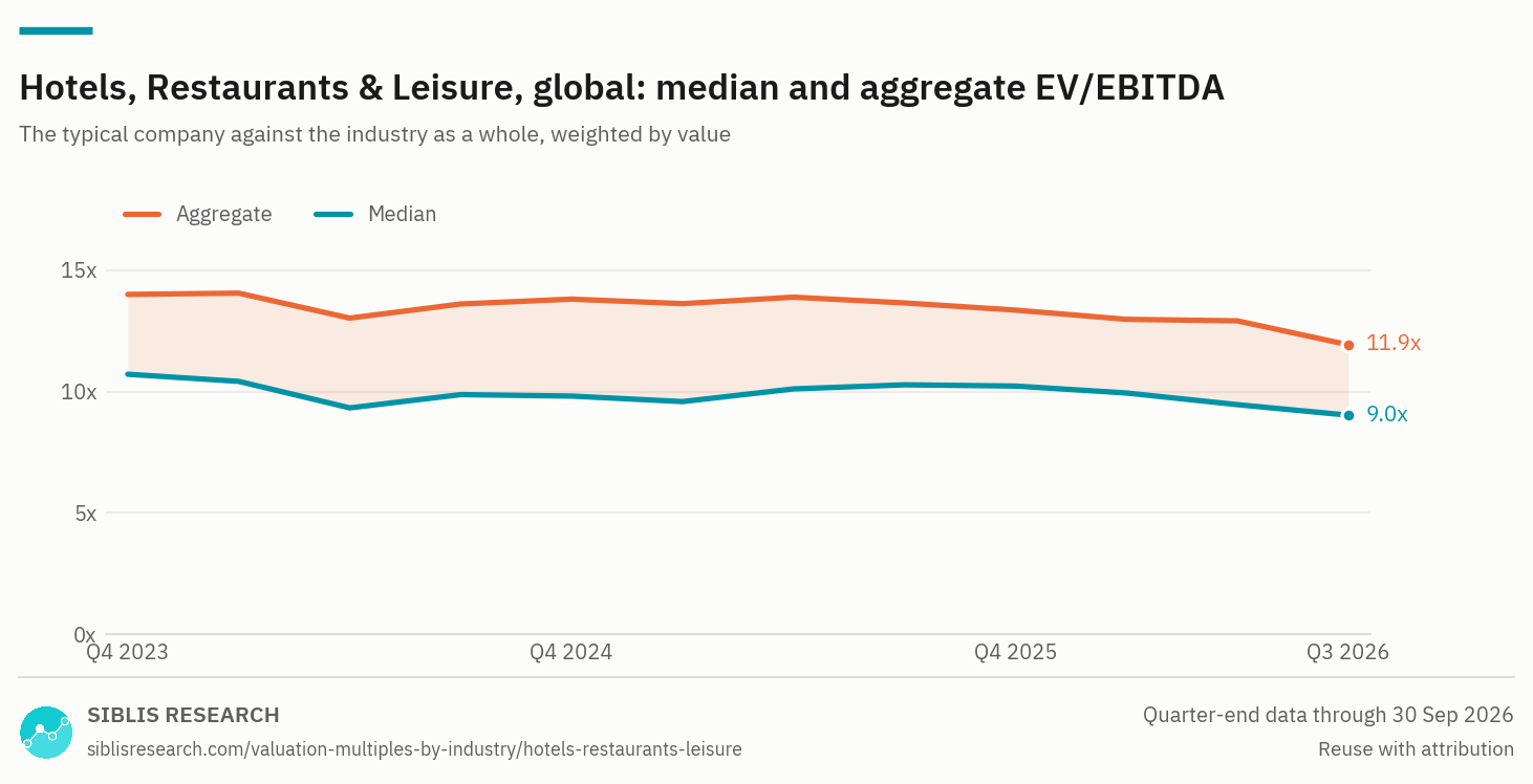 Global hotels, restaurants & leisure: median and aggregate EV/EBITDA, Q4 2023 to Q3 2026.