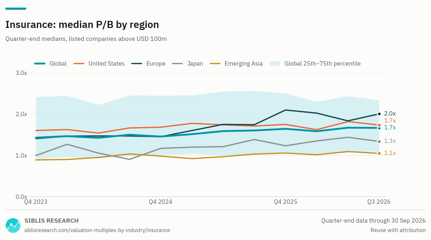 Insurance: median P/B by region, Q4 2023 to Q3 2026, with the global 25th to 75th percentile band.