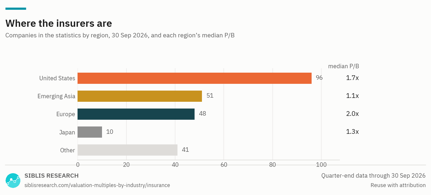 Insurance companies in the statistics by region, with each region's median P/B.