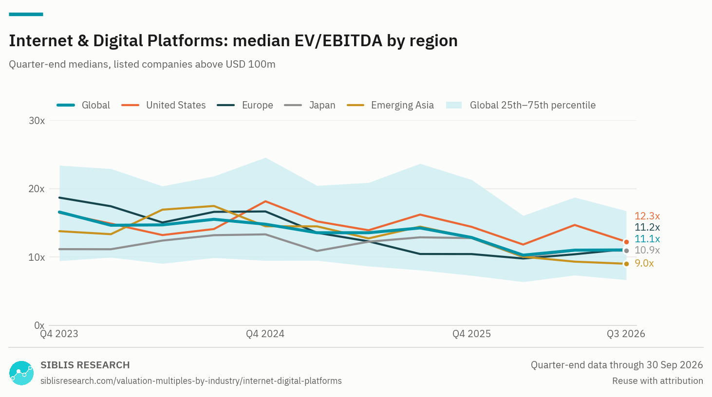 Internet & Digital Platforms: median EV/EBITDA by region, Q4 2023 to Q3 2026, with the global 25th to 75th percentile band.
