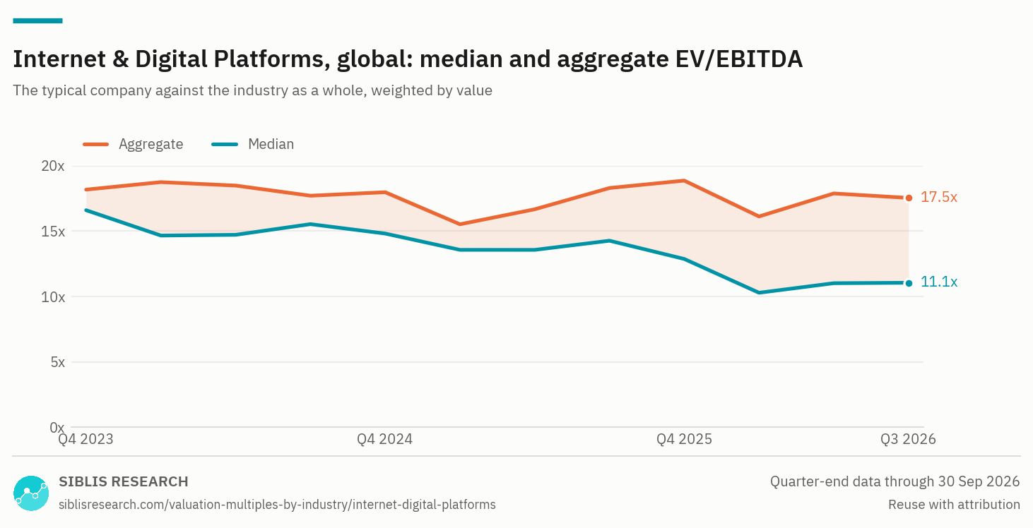 Global internet & digital platforms: median and aggregate EV/EBITDA, Q4 2023 to Q3 2026.