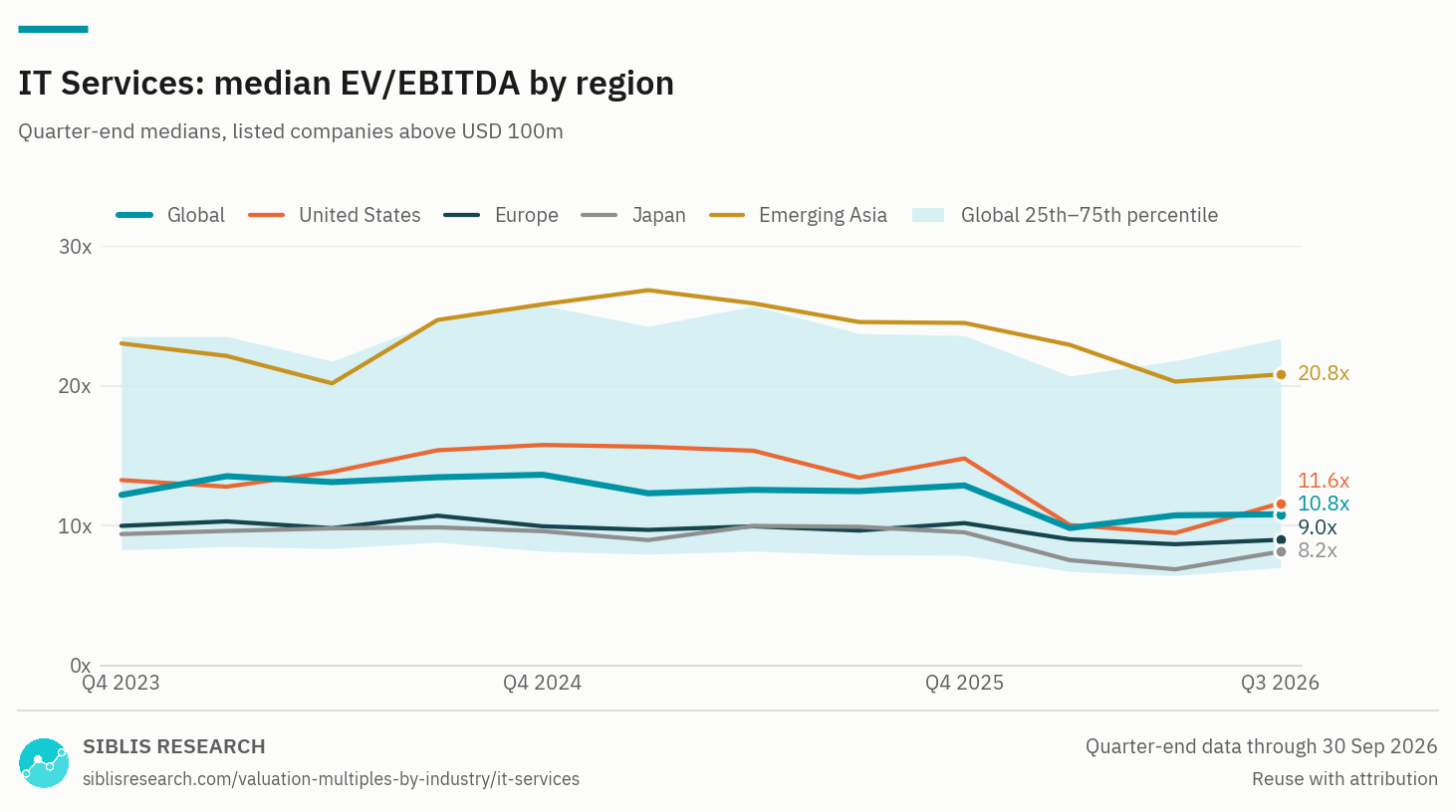 IT Services: median EV/EBITDA by region, Q4 2023 to Q3 2026, with the global 25th to 75th percentile band.