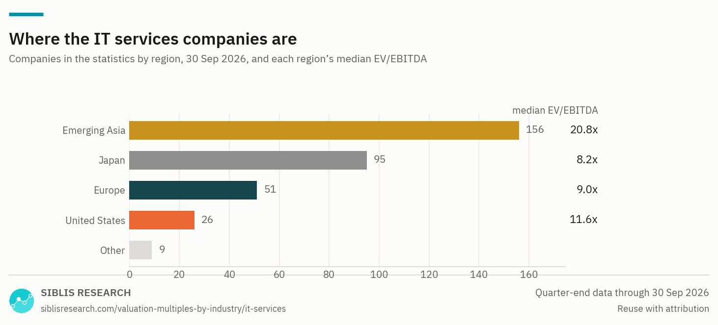 IT Services companies in the statistics by region, with each region's median EV/EBITDA.