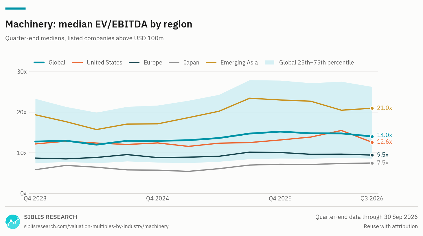 Machinery: median EV/EBITDA by region, Q4 2023 to Q3 2026, with the global 25th to 75th percentile band.