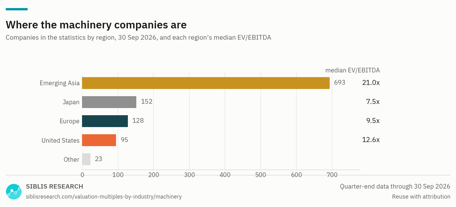 Machinery companies in the statistics by region, with each region's median EV/EBITDA.