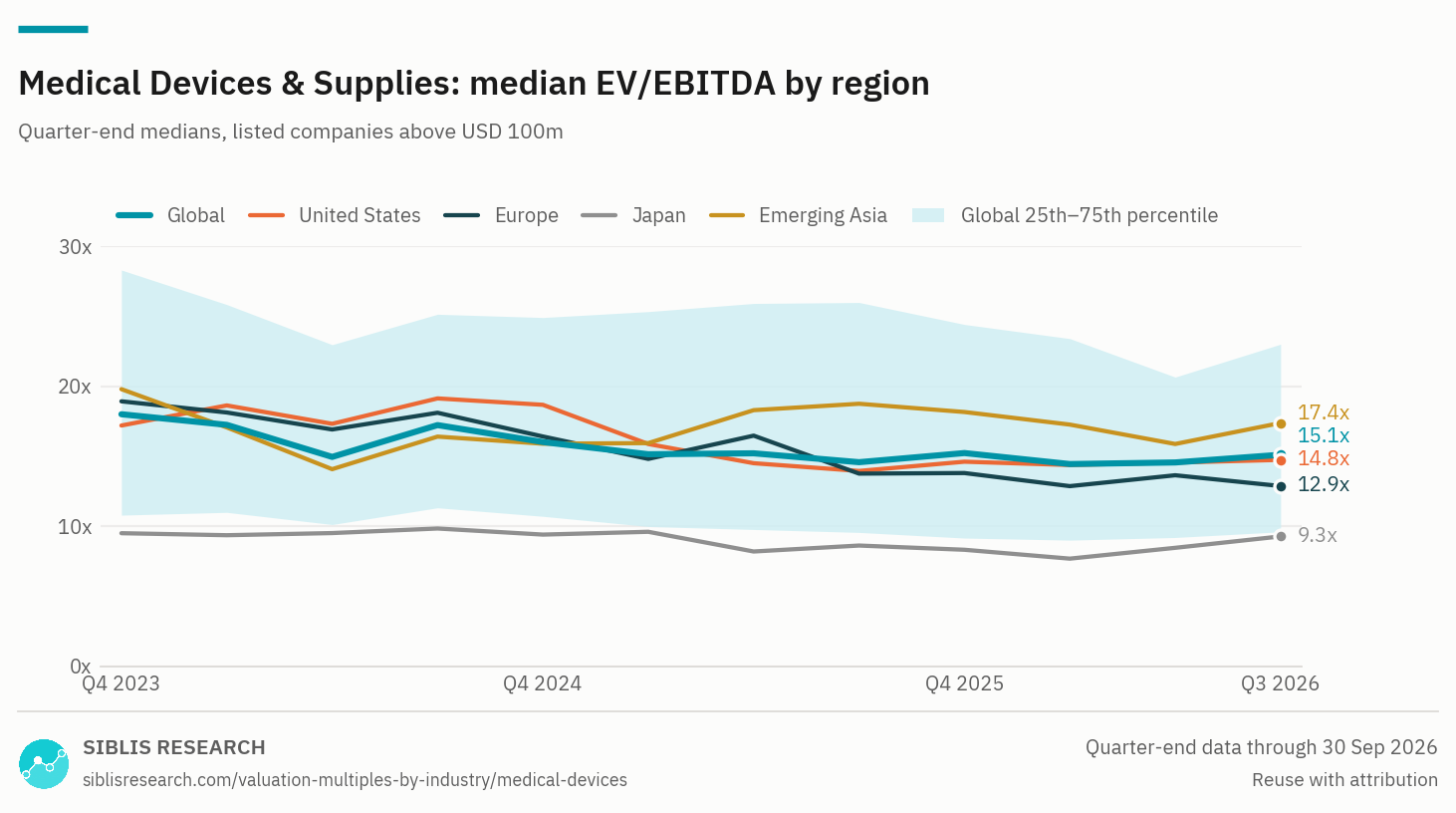 Medical Devices & Supplies: median EV/EBITDA by region, Q4 2023 to Q3 2026, with the global 25th to 75th percentile band.