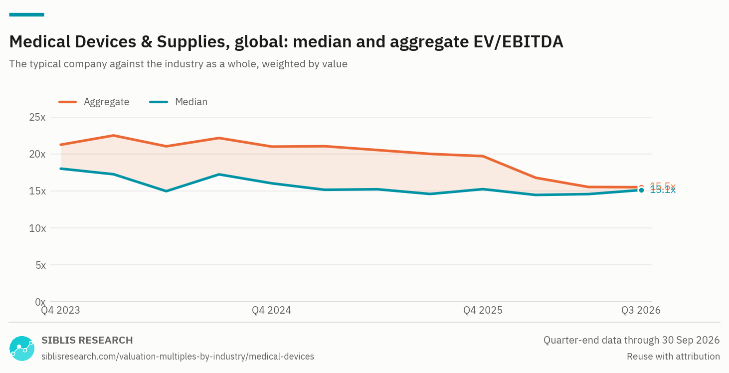 Global medical devices & supplies: median and aggregate EV/EBITDA, Q4 2023 to Q3 2026.