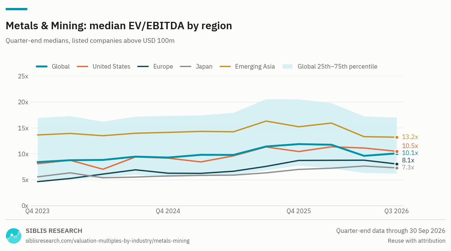 Metals & Mining: median EV/EBITDA by region, Q4 2023 to Q3 2026, with the global 25th to 75th percentile band.
