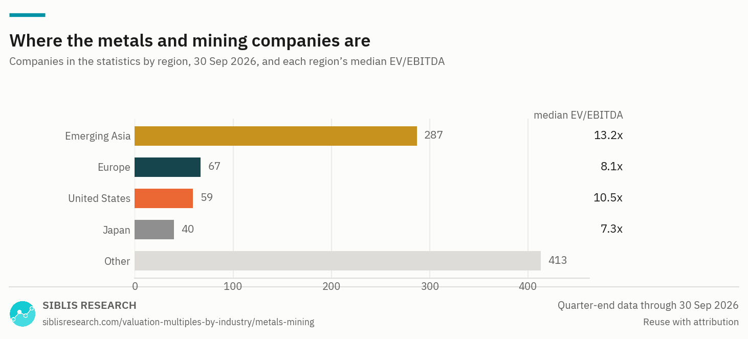 Metals & Mining companies in the statistics by region, with each region's median EV/EBITDA.