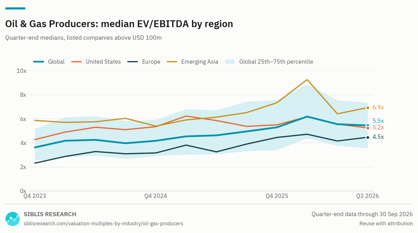 Oil & Gas Producers: median EV/EBITDA by region, Q4 2023 to Q3 2026, with the global 25th to 75th percentile band.