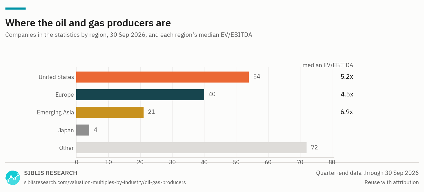 Oil & Gas Producers companies in the statistics by region, with each region's median EV/EBITDA.