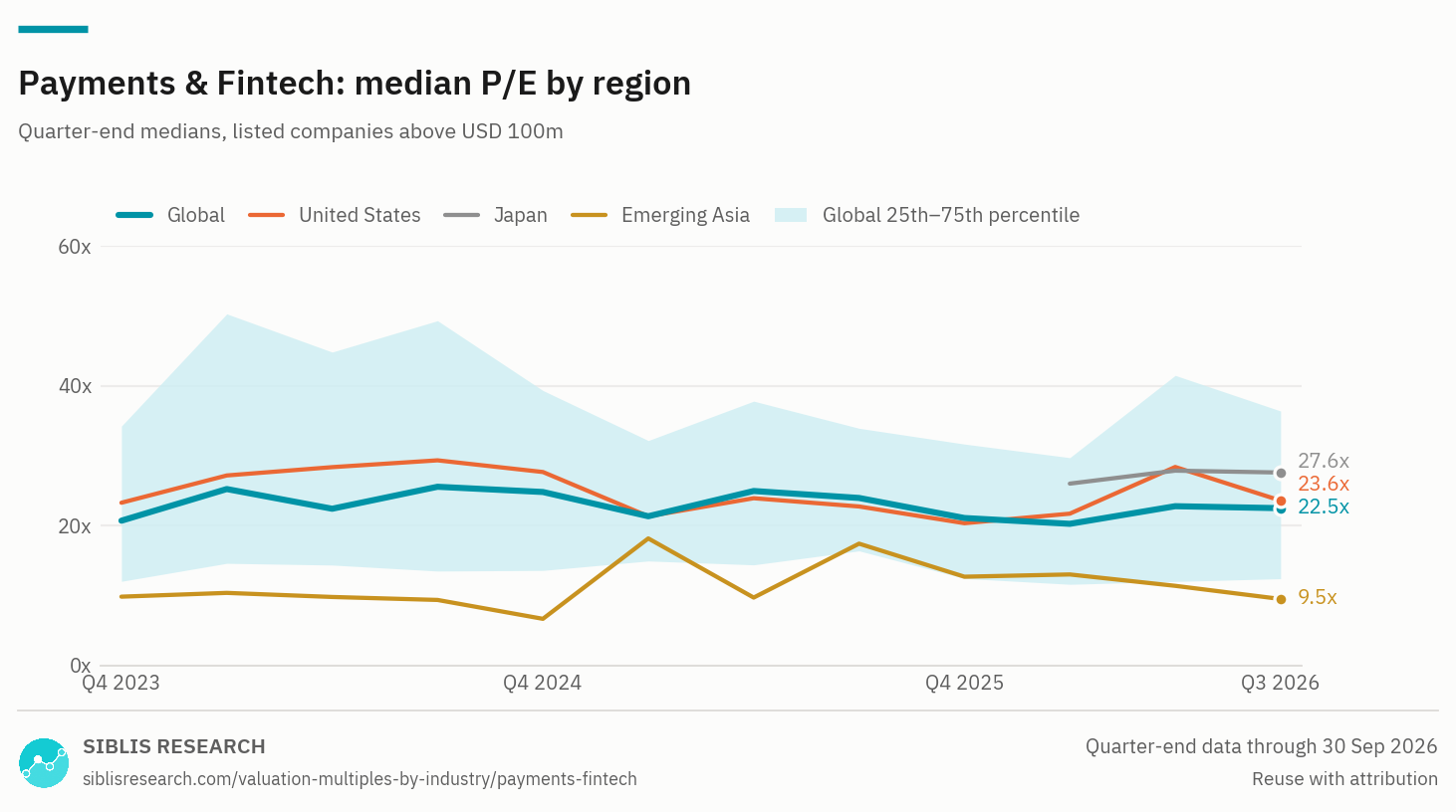 Payments & Fintech: median P/E by region, Q4 2023 to Q3 2026, with the global 25th to 75th percentile band.