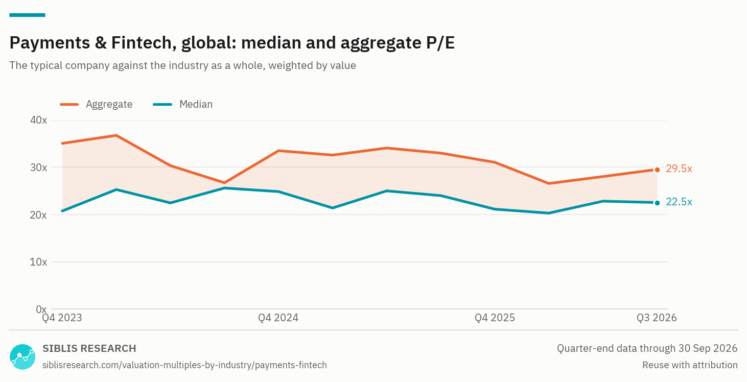Global payments & fintech: median and aggregate P/E, Q4 2023 to Q3 2026.