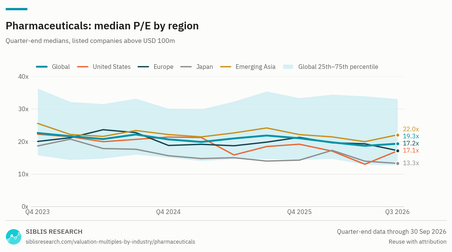 Pharmaceuticals: median P/E by region, Q4 2023 to Q3 2026, with the global 25th to 75th percentile band.