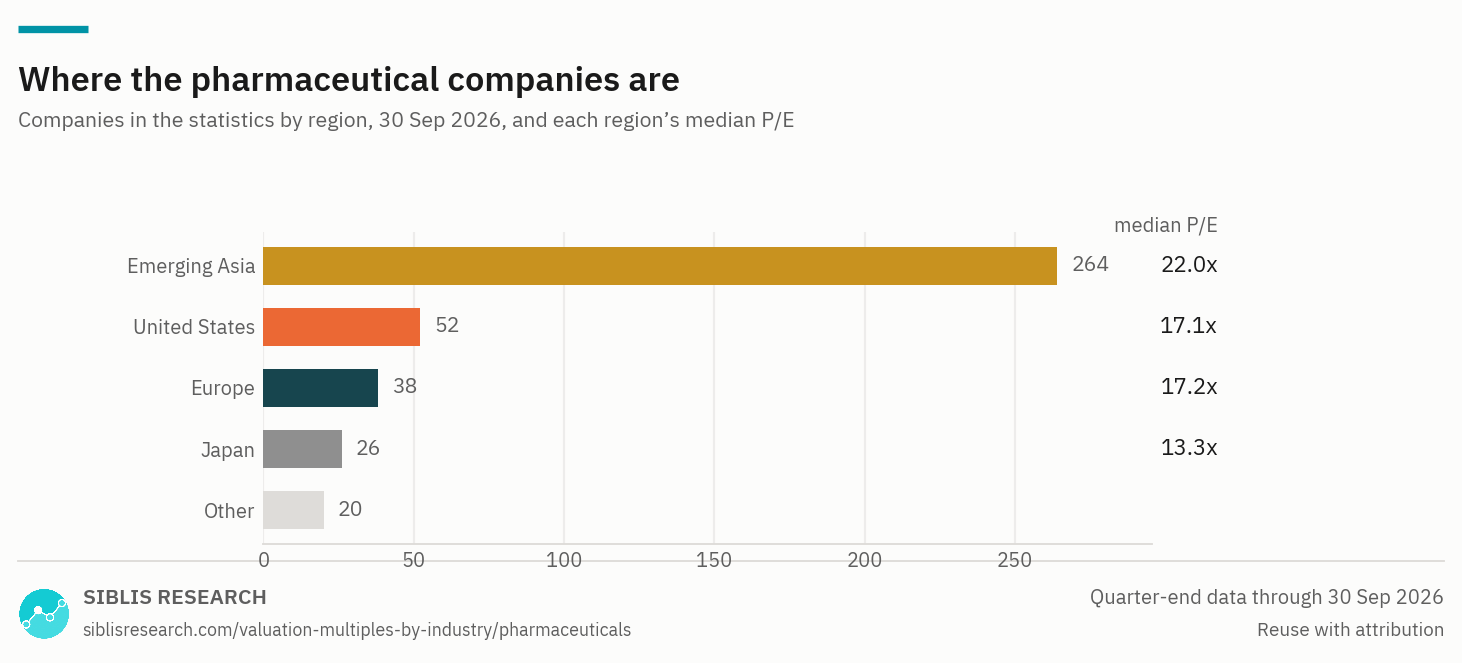 Pharmaceuticals companies in the statistics by region, with each region's median P/E.