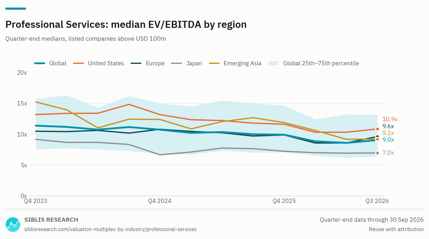 Professional Services: median EV/EBITDA by region, Q4 2023 to Q3 2026, with the global 25th to 75th percentile band.