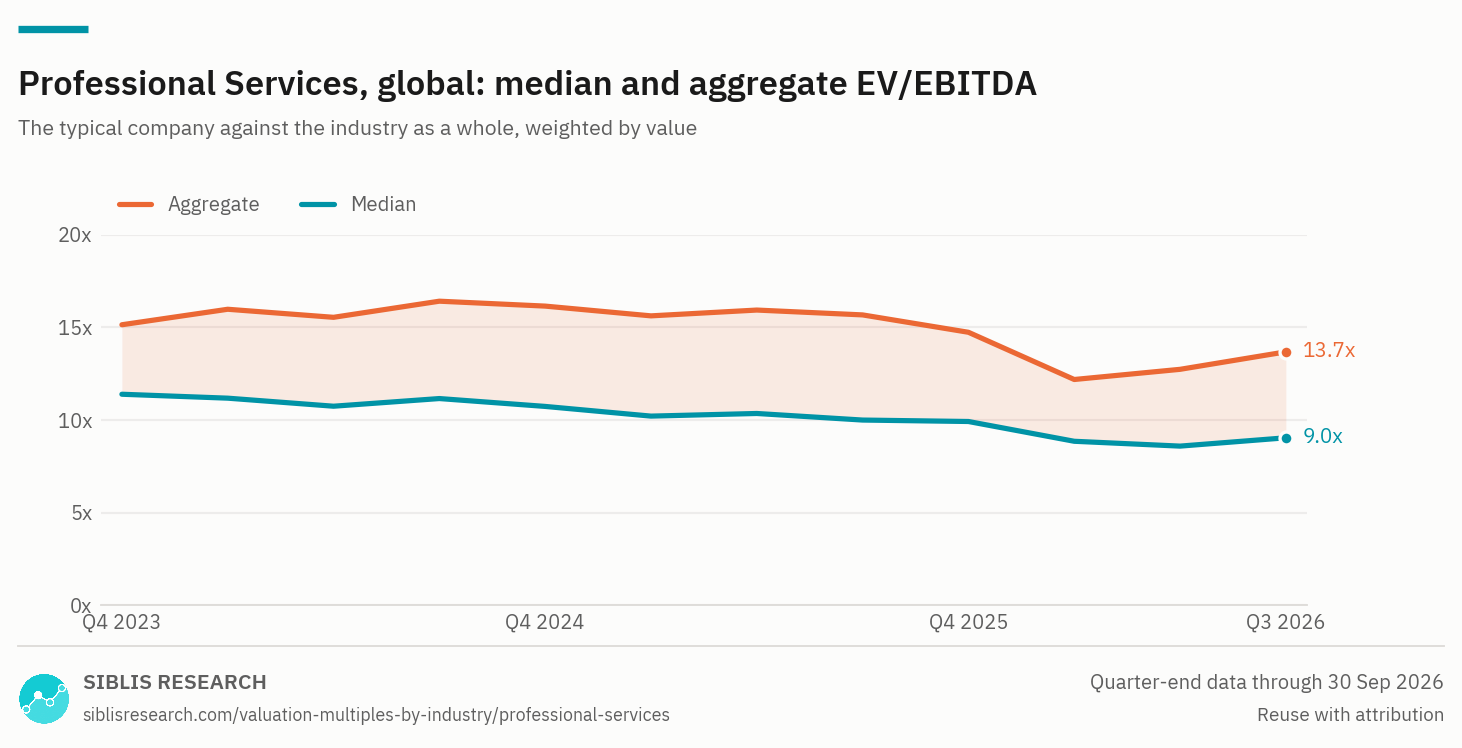 Global professional services: median and aggregate EV/EBITDA, Q4 2023 to Q3 2026.
