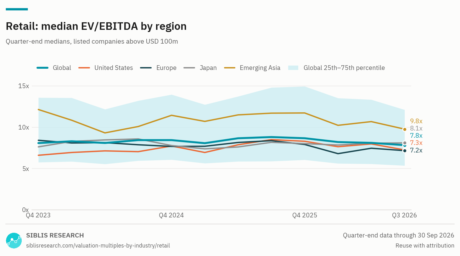 Retail: median EV/EBITDA by region, Q4 2023 to Q3 2026, with the global 25th to 75th percentile band.