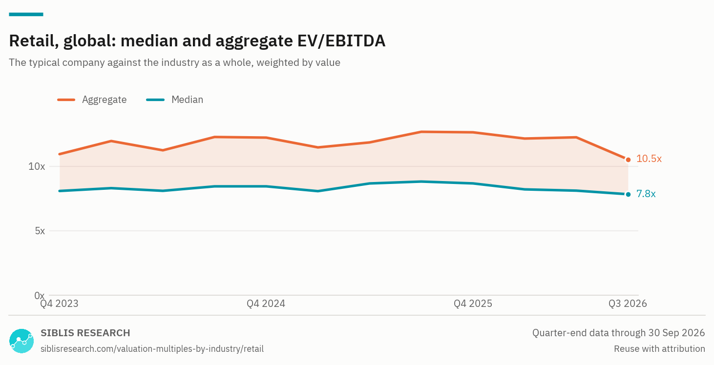 Global retail: median and aggregate EV/EBITDA, Q4 2023 to Q3 2026.