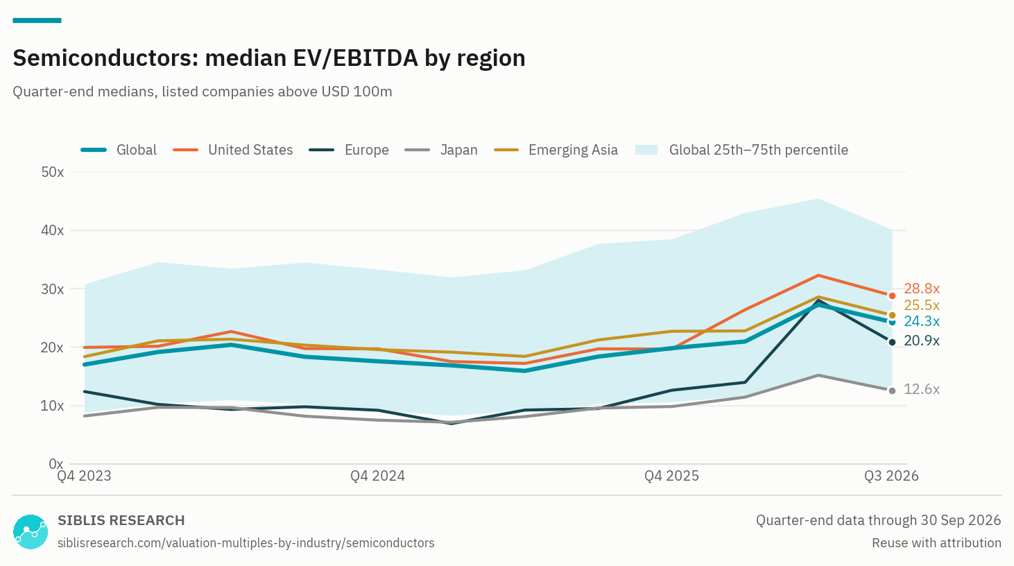 Semiconductors: median EV/EBITDA by region, Q4 2023 to Q3 2026, with the global 25th to 75th percentile band.