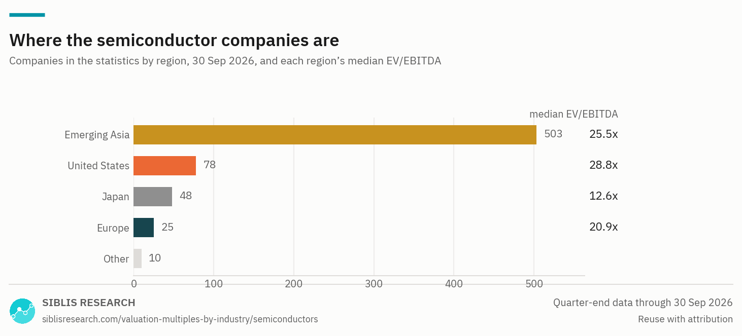 Semiconductors companies in the statistics by region, with each region's median EV/EBITDA.