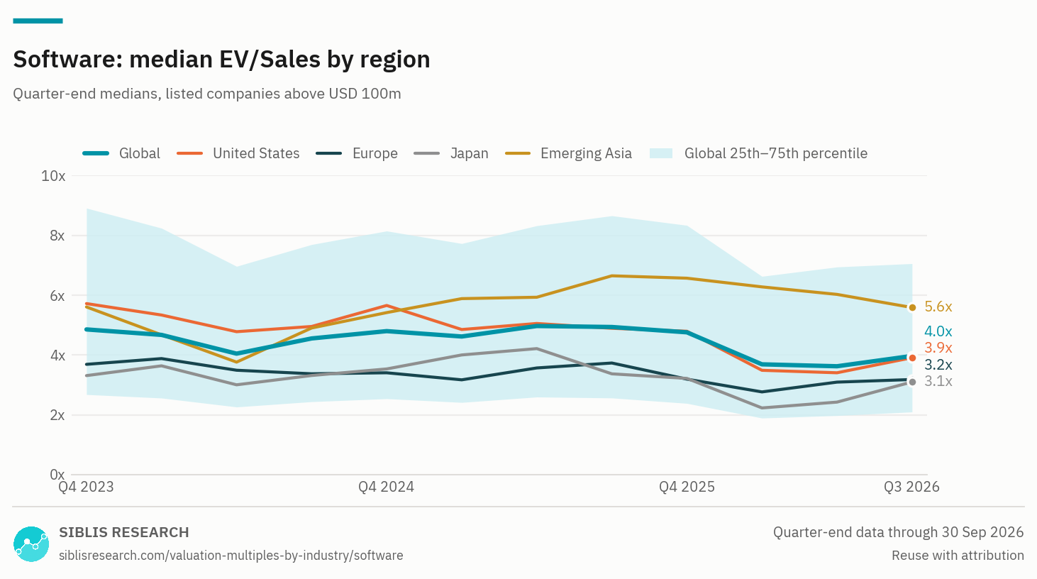 Software: median EV/Sales by region, Q4 2023 to Q3 2026, with the global 25th to 75th percentile band.
