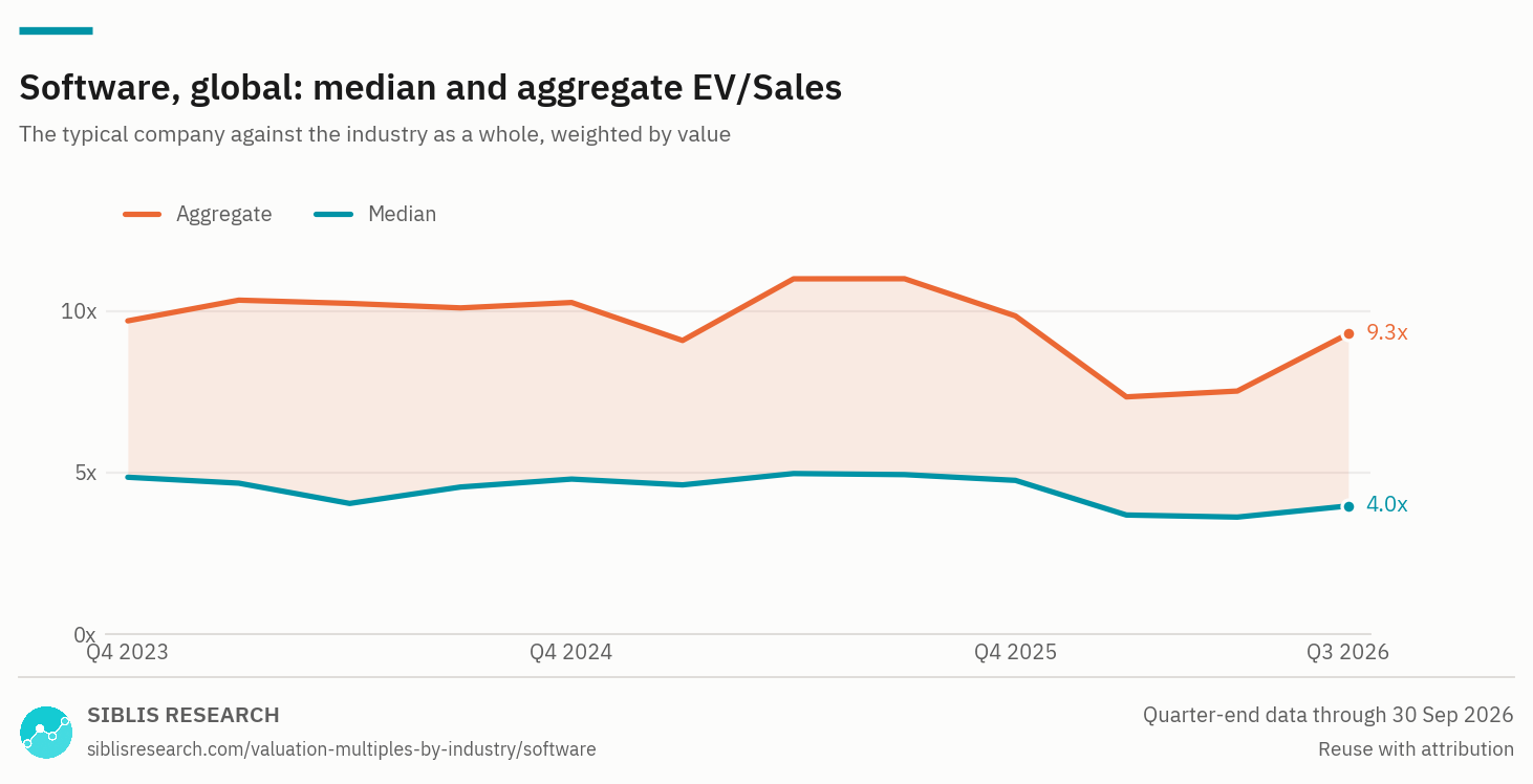 Global software: median and aggregate EV/Sales, Q4 2023 to Q3 2026.