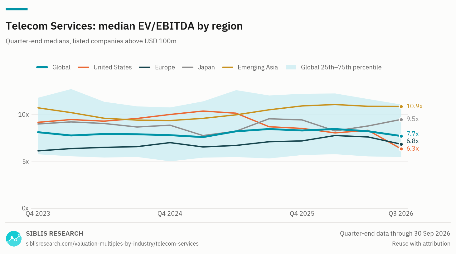 Telecom Services: median EV/EBITDA by region, Q4 2023 to Q3 2026, with the global 25th to 75th percentile band.