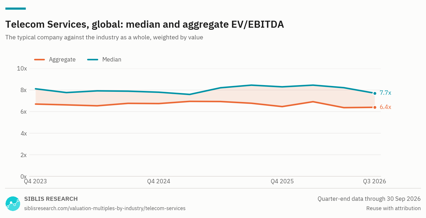 Global telecom services: median and aggregate EV/EBITDA, Q4 2023 to Q3 2026.