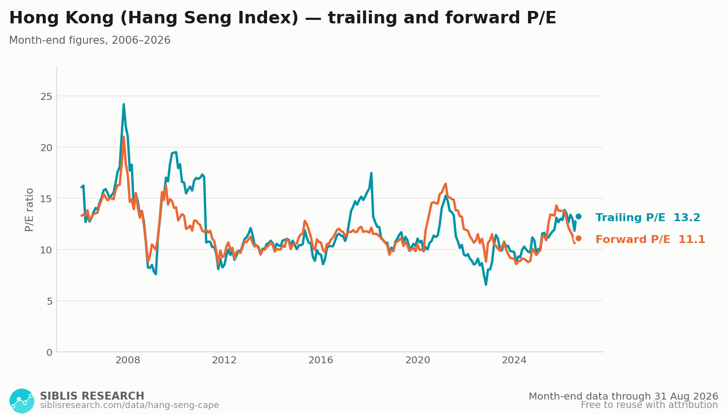 Hong Kong trailing and forward P/E ratio, month-end, over twenty years.