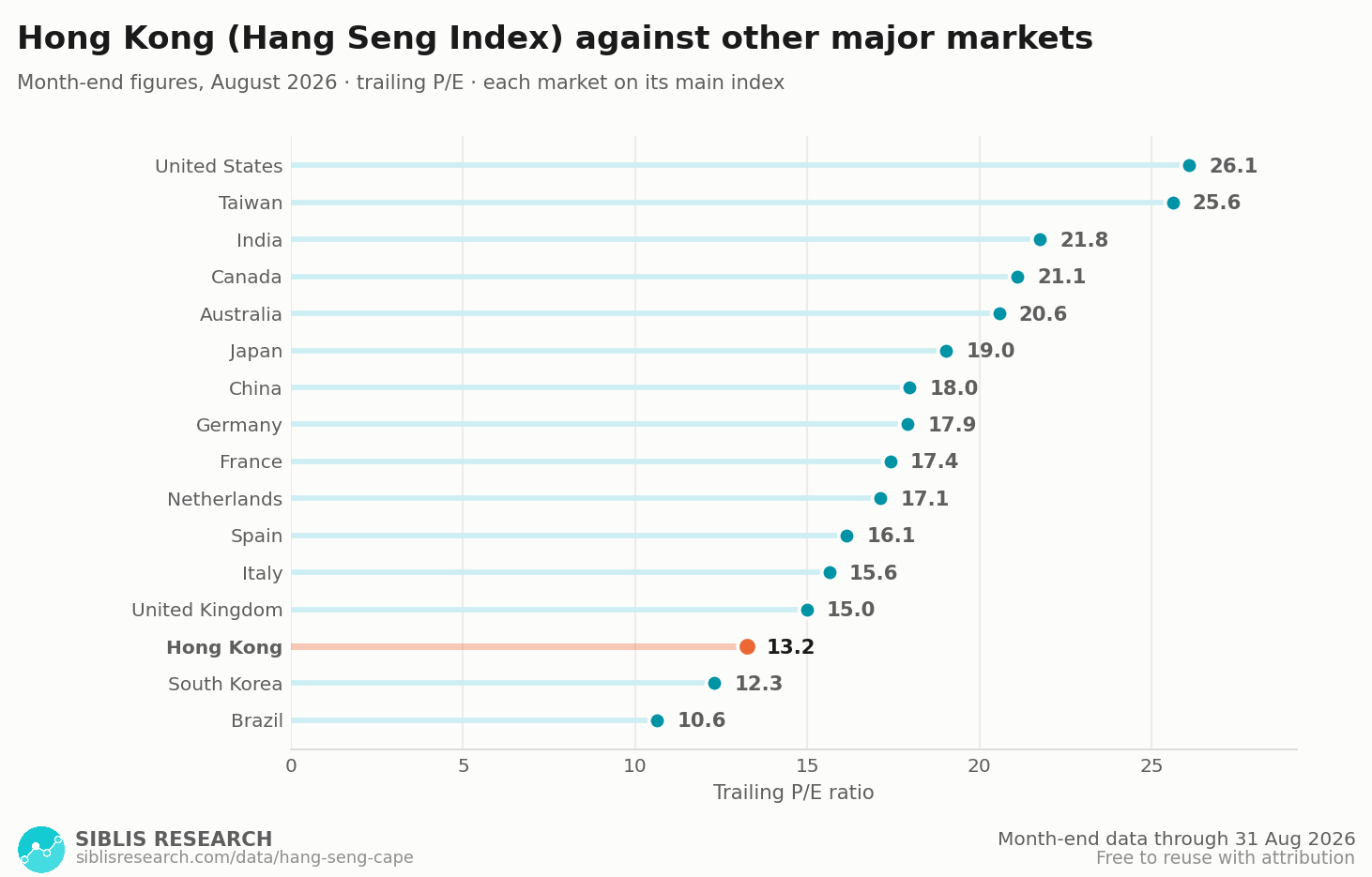 Trailing P/E ratio of 16 major markets with Hong Kong highlighted.