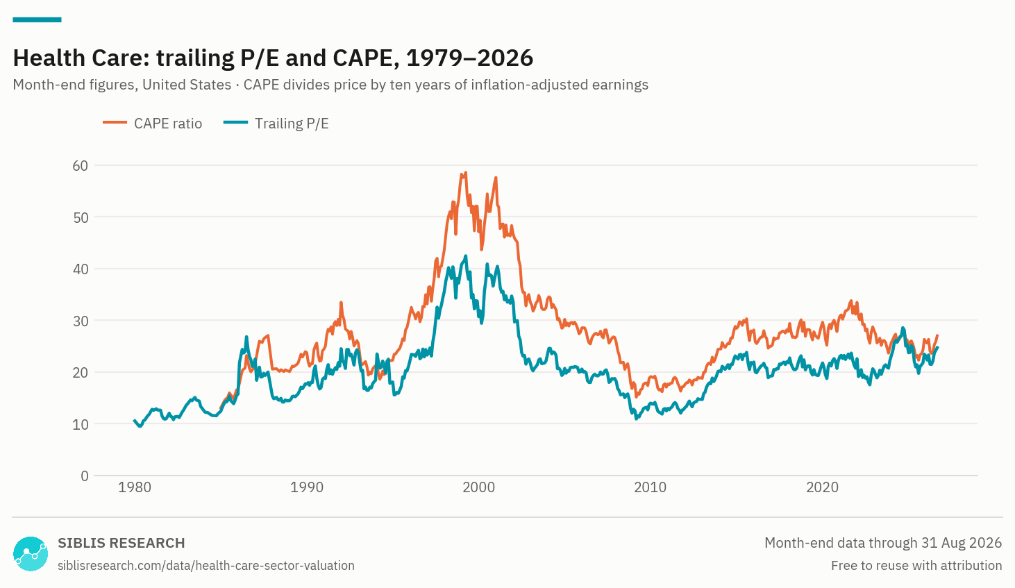 Health Care sector: trailing P/E and CAPE, monthly, from 1979.