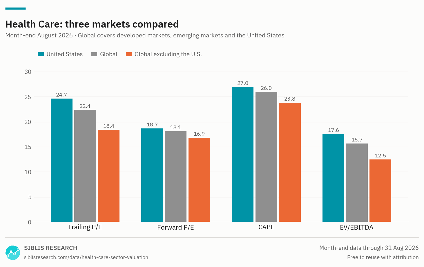 Health Care sector valuation measures compared across the United States, global and global ex-U.S. markets.