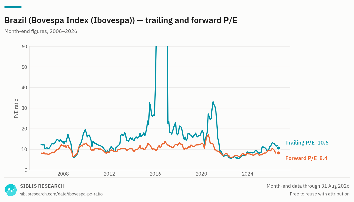 Brazil trailing and forward P/E ratio, month-end, over twenty years.