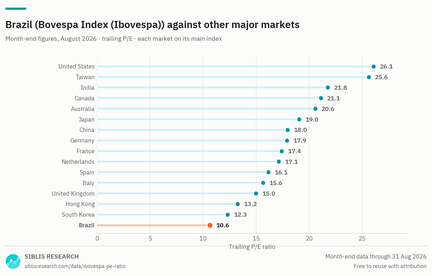 Trailing P/E ratio of 16 major markets with Brazil highlighted.