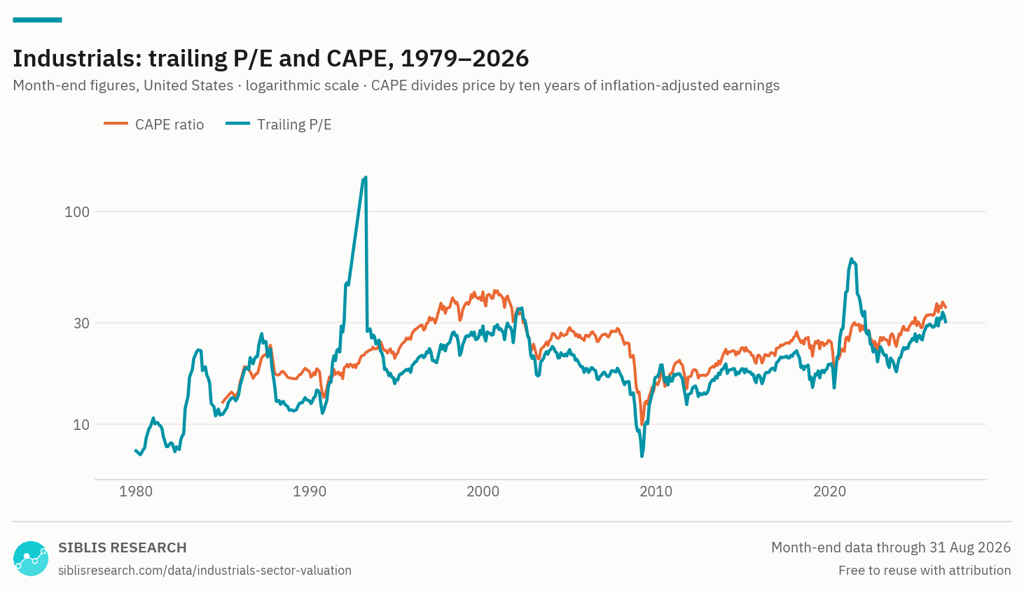 Industrials sector: trailing P/E and CAPE, monthly, from 1979.