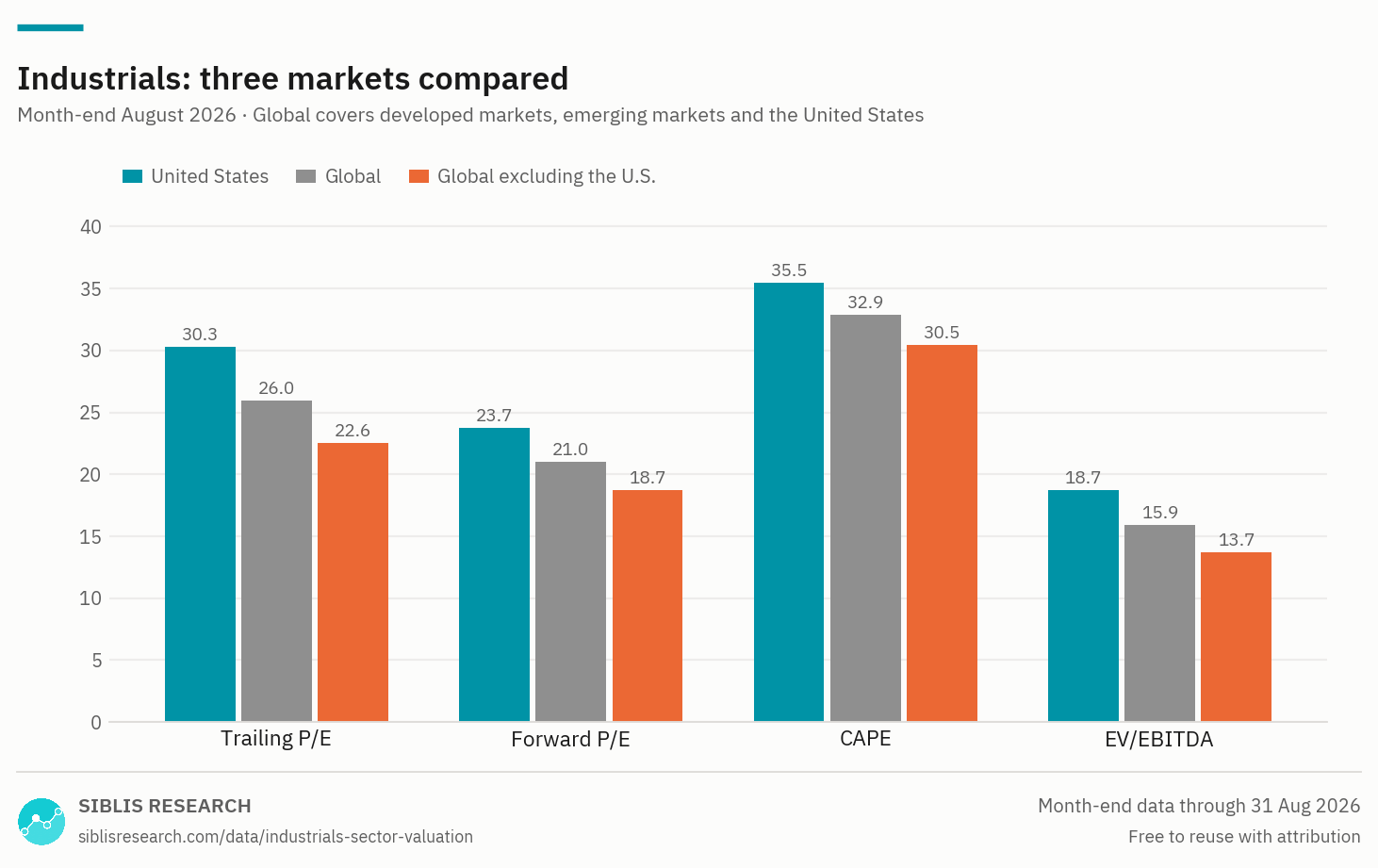 Industrials sector valuation measures compared across the United States, global and global ex-U.S. markets.