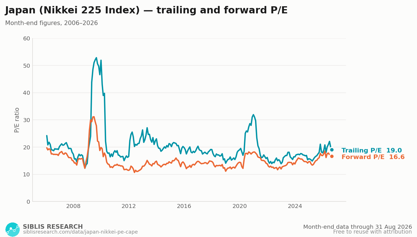 Japan trailing and forward P/E ratio, month-end, over twenty years.